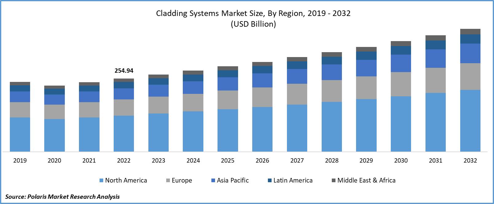 Cladding Systems Market Size